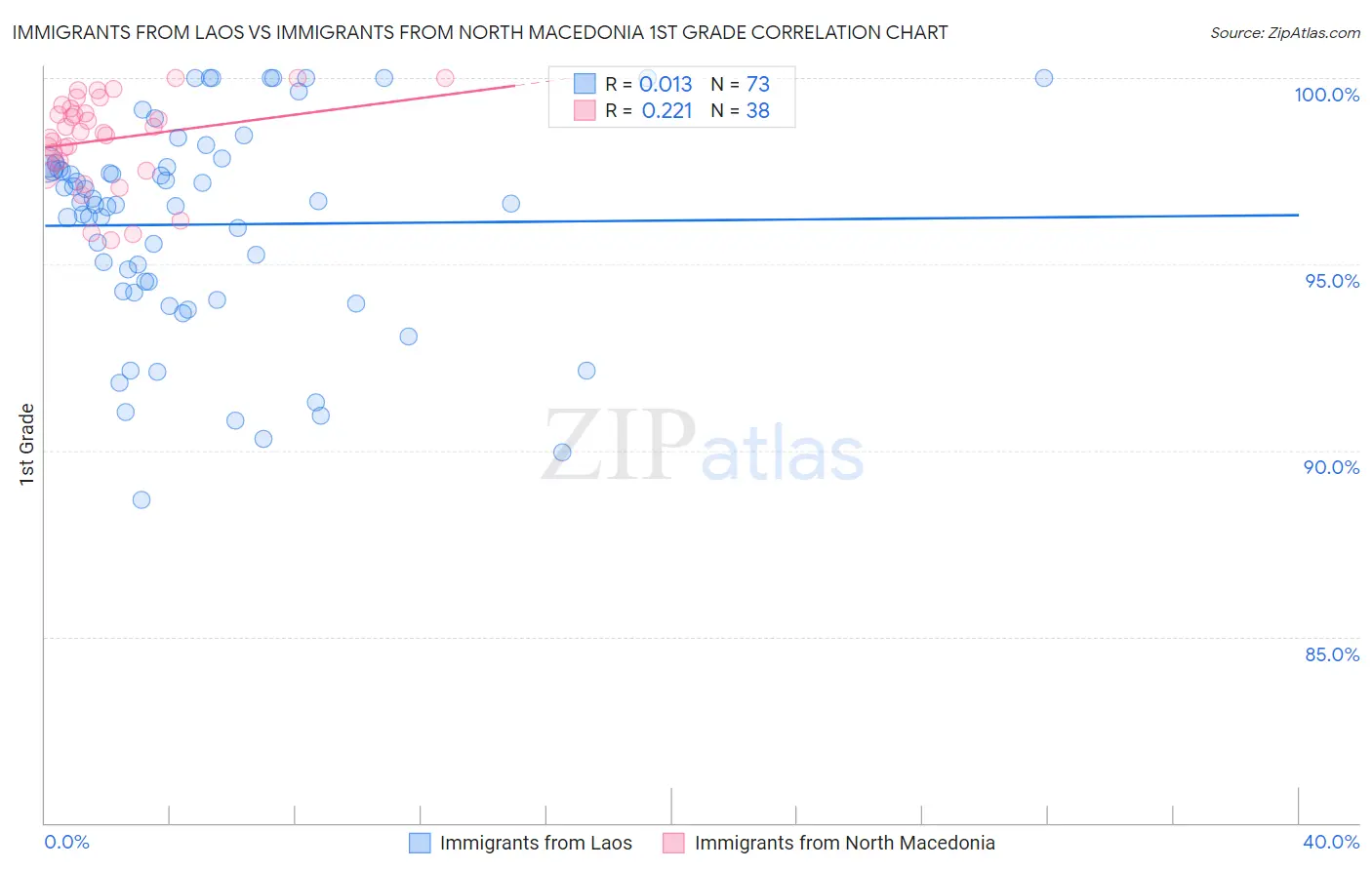 Immigrants from Laos vs Immigrants from North Macedonia 1st Grade