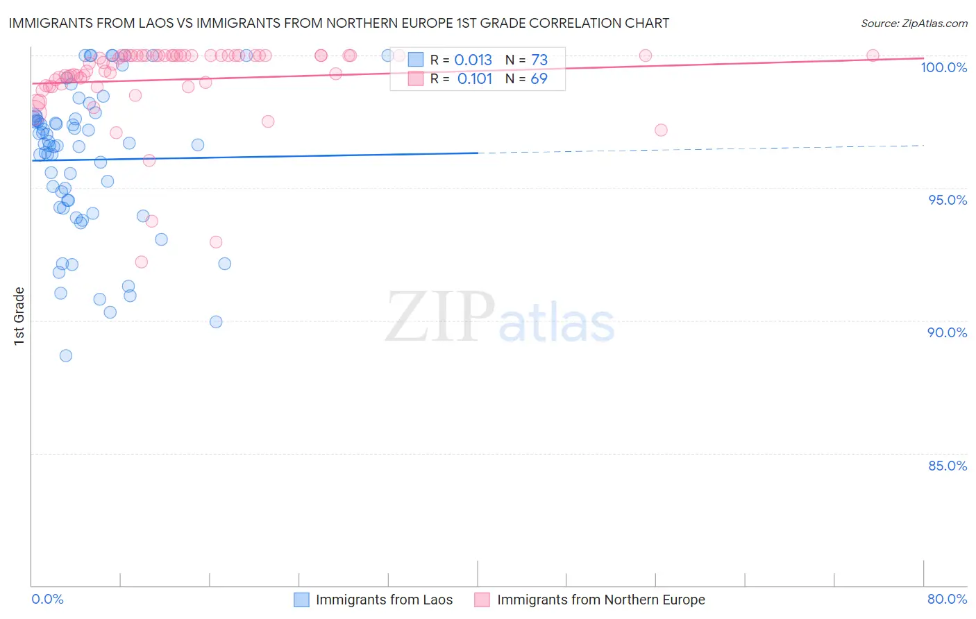 Immigrants from Laos vs Immigrants from Northern Europe 1st Grade