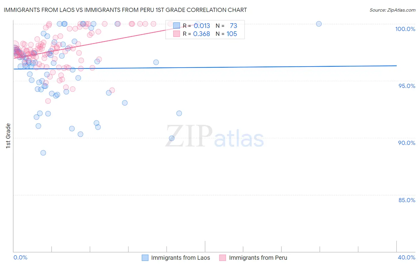 Immigrants from Laos vs Immigrants from Peru 1st Grade