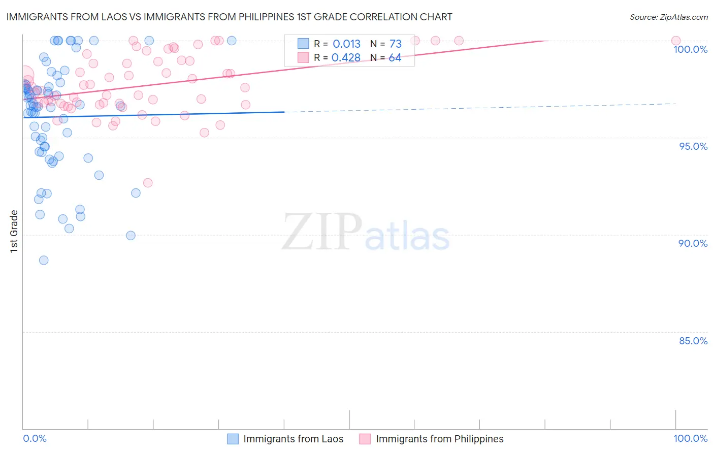 Immigrants from Laos vs Immigrants from Philippines 1st Grade