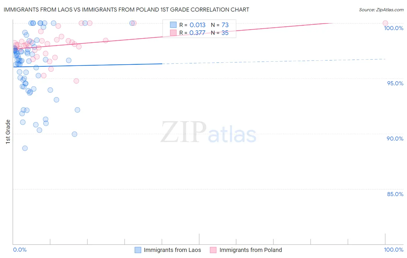 Immigrants from Laos vs Immigrants from Poland 1st Grade