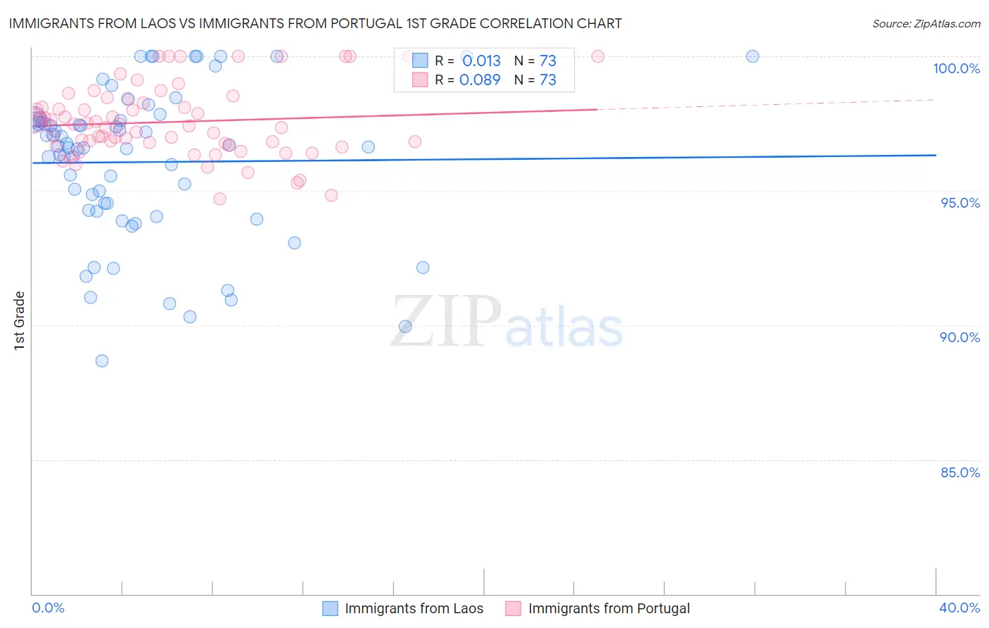 Immigrants from Laos vs Immigrants from Portugal 1st Grade