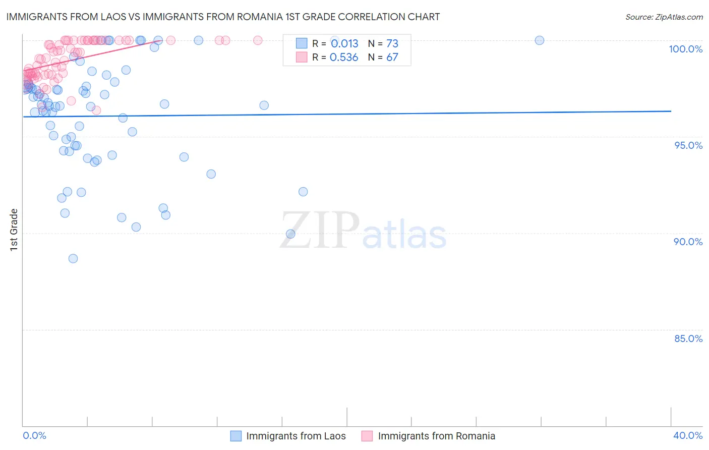 Immigrants from Laos vs Immigrants from Romania 1st Grade