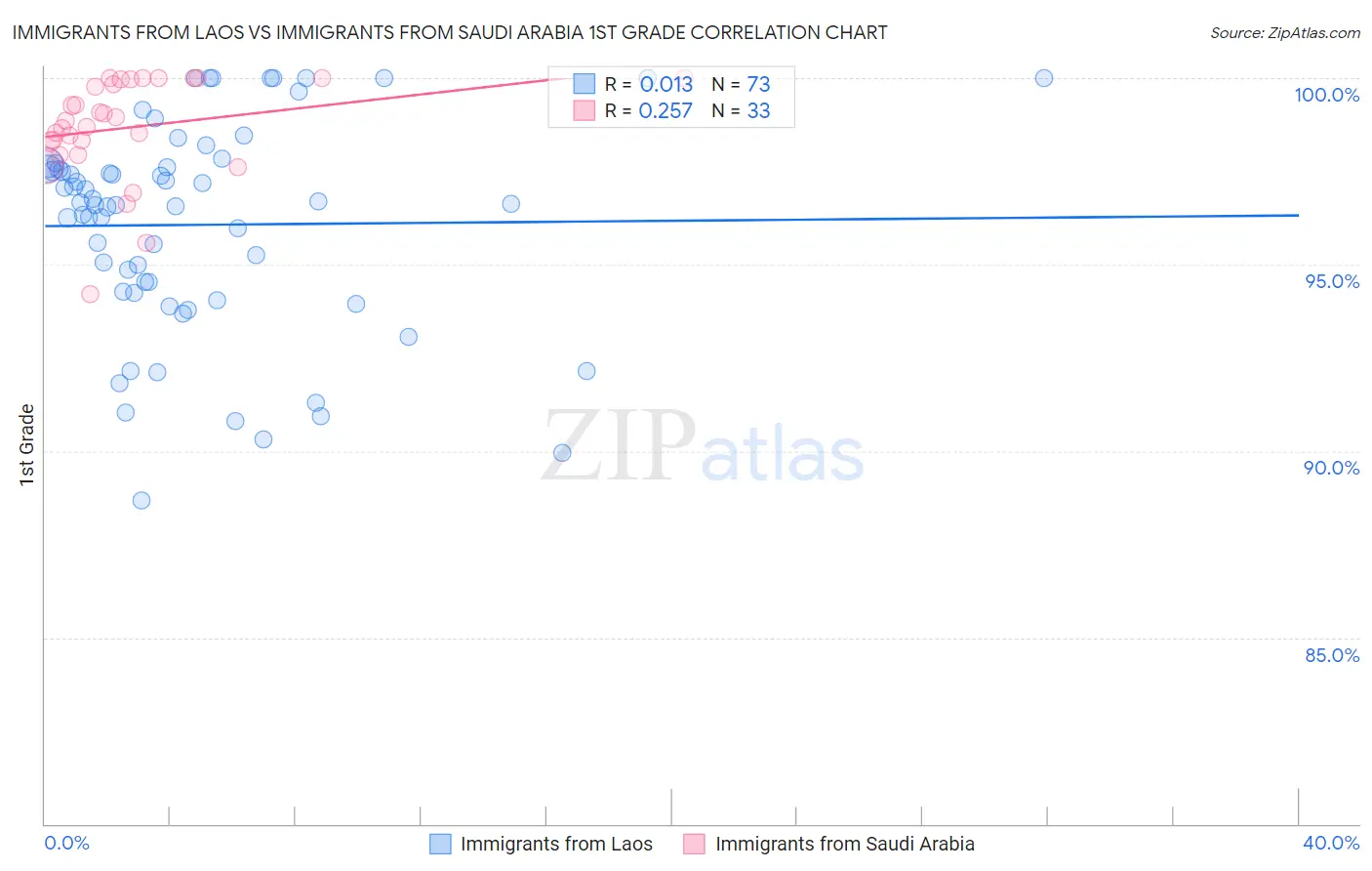 Immigrants from Laos vs Immigrants from Saudi Arabia 1st Grade