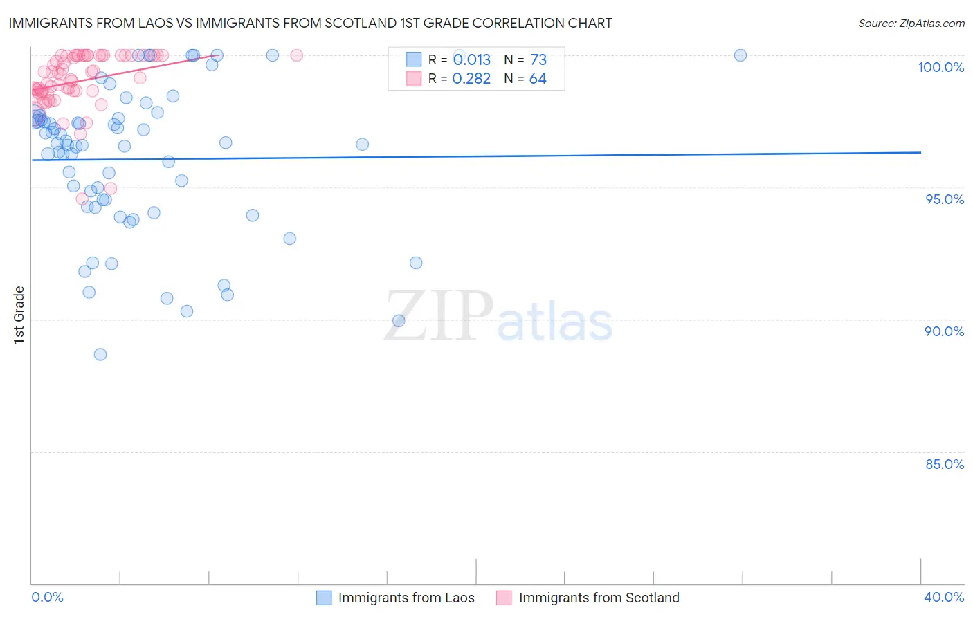 Immigrants from Laos vs Immigrants from Scotland 1st Grade