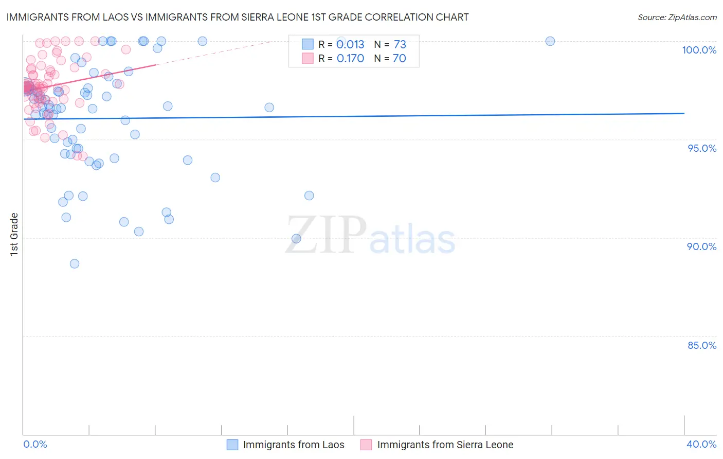 Immigrants from Laos vs Immigrants from Sierra Leone 1st Grade