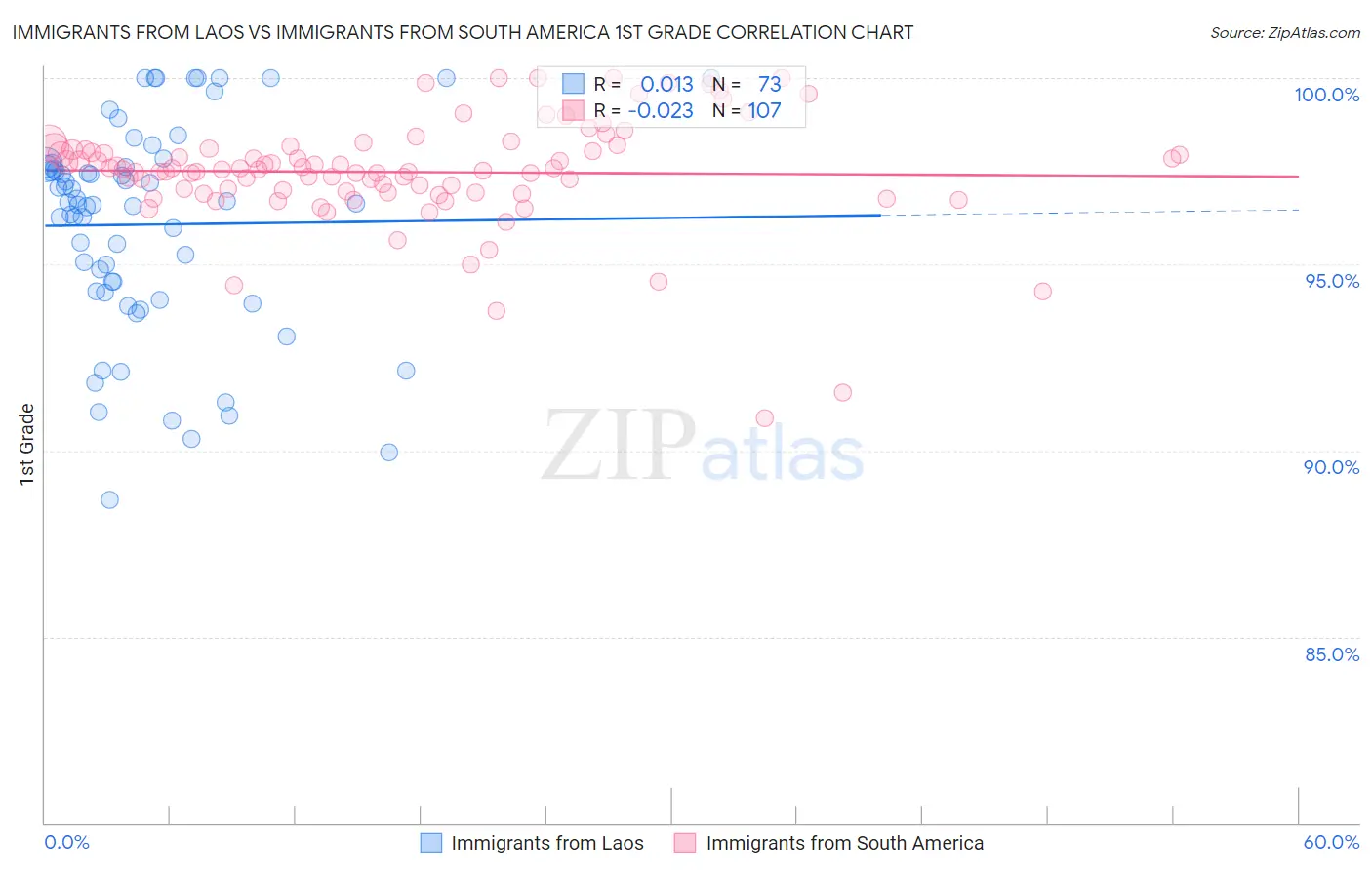 Immigrants from Laos vs Immigrants from South America 1st Grade