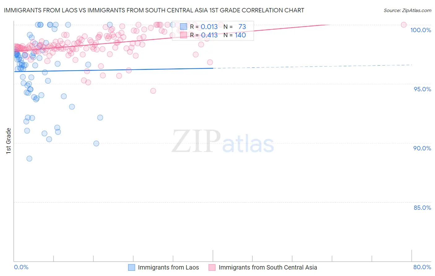 Immigrants from Laos vs Immigrants from South Central Asia 1st Grade