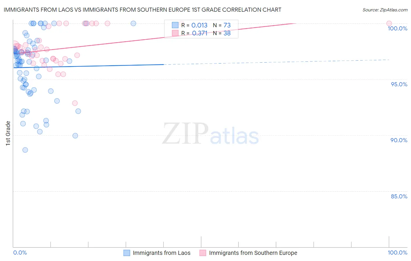 Immigrants from Laos vs Immigrants from Southern Europe 1st Grade