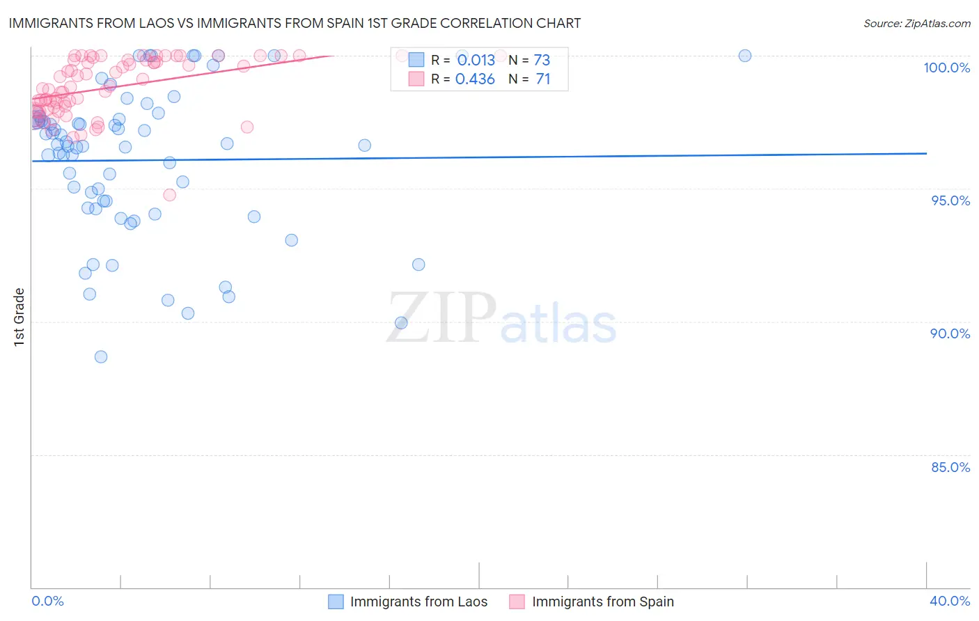 Immigrants from Laos vs Immigrants from Spain 1st Grade
