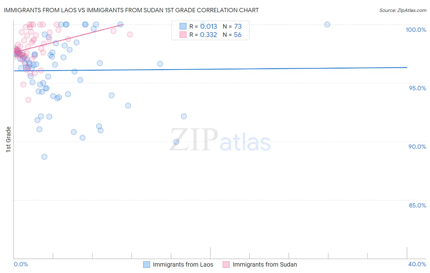 Immigrants from Laos vs Immigrants from Sudan 1st Grade