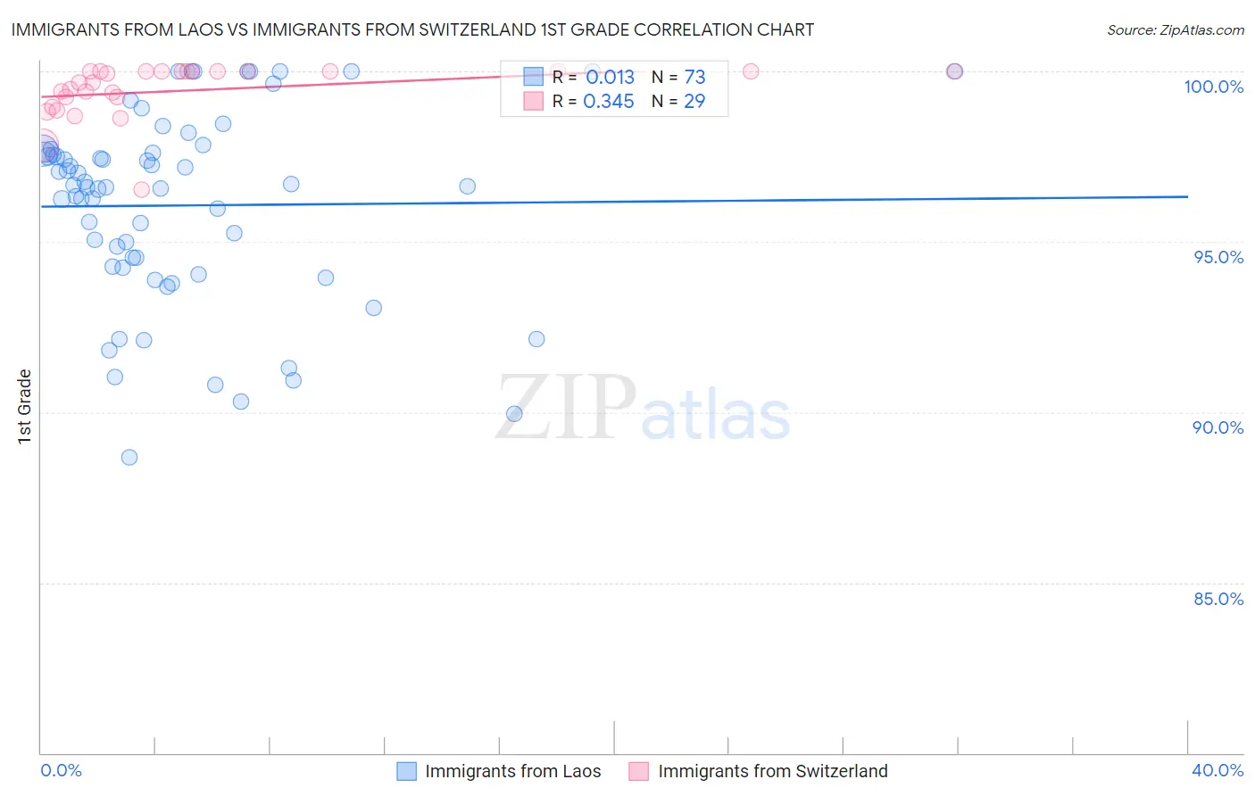 Immigrants from Laos vs Immigrants from Switzerland 1st Grade