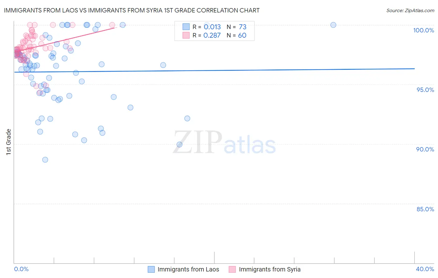 Immigrants from Laos vs Immigrants from Syria 1st Grade