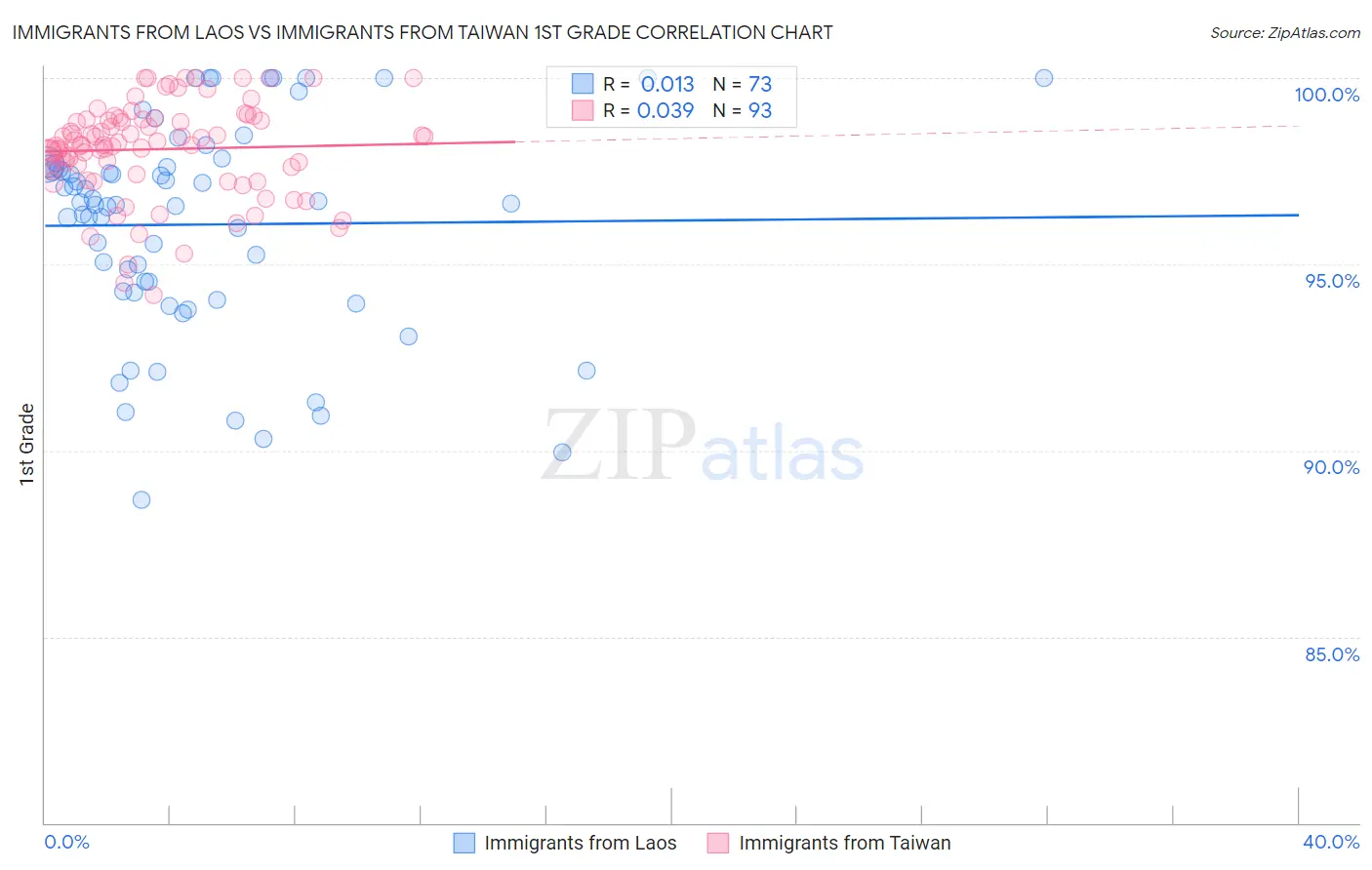 Immigrants from Laos vs Immigrants from Taiwan 1st Grade