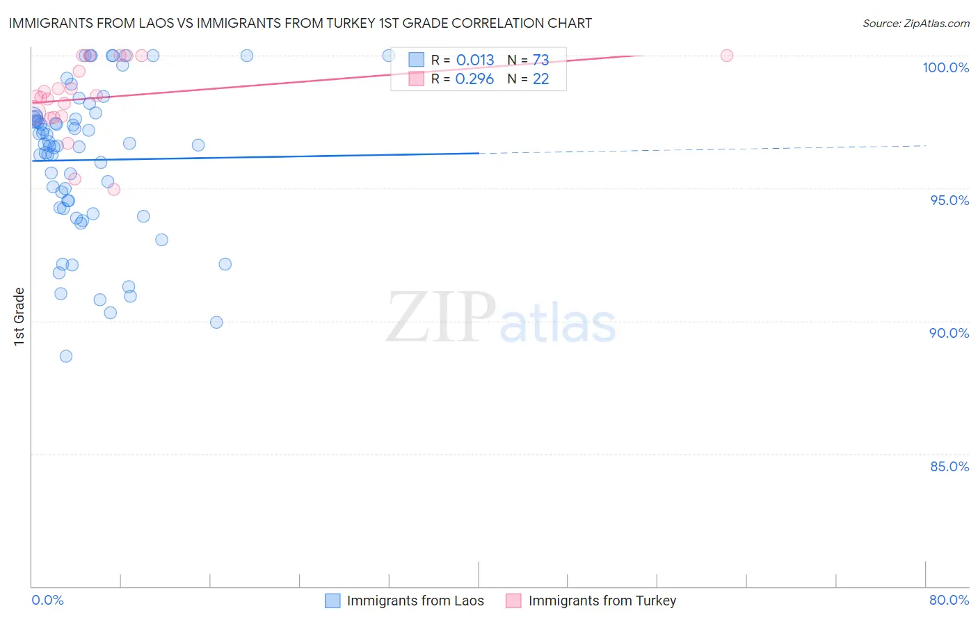 Immigrants from Laos vs Immigrants from Turkey 1st Grade