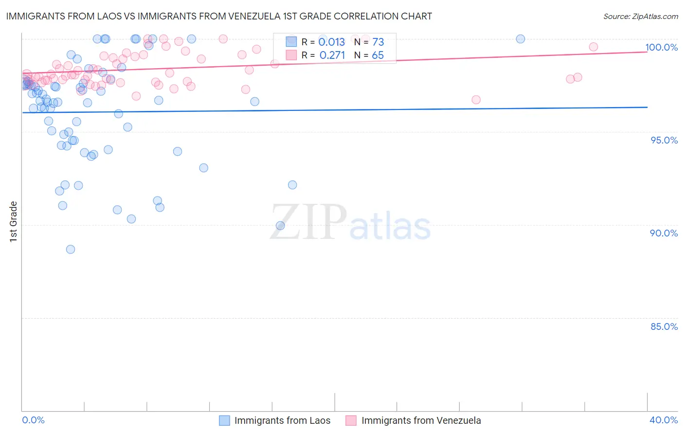 Immigrants from Laos vs Immigrants from Venezuela 1st Grade