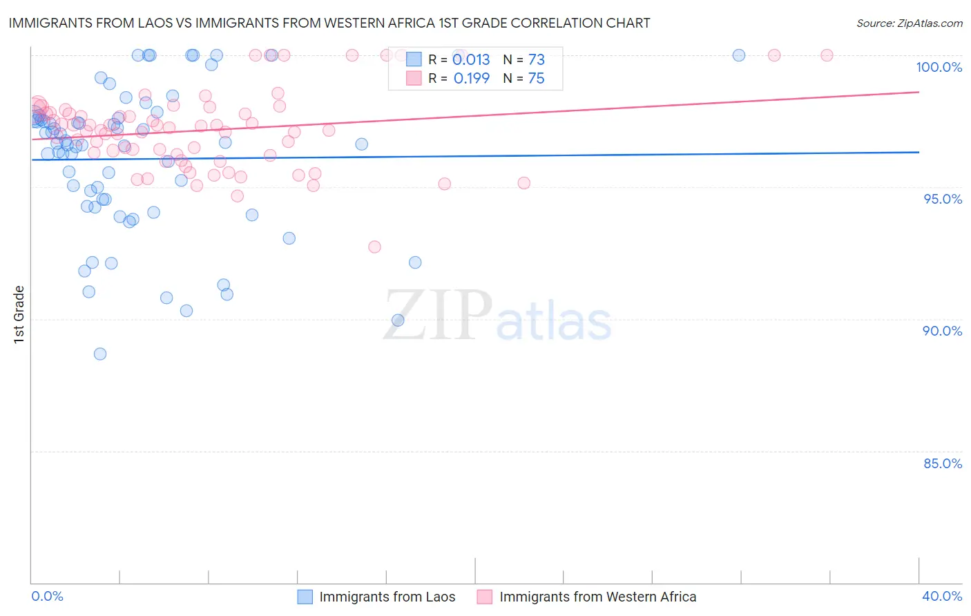 Immigrants from Laos vs Immigrants from Western Africa 1st Grade