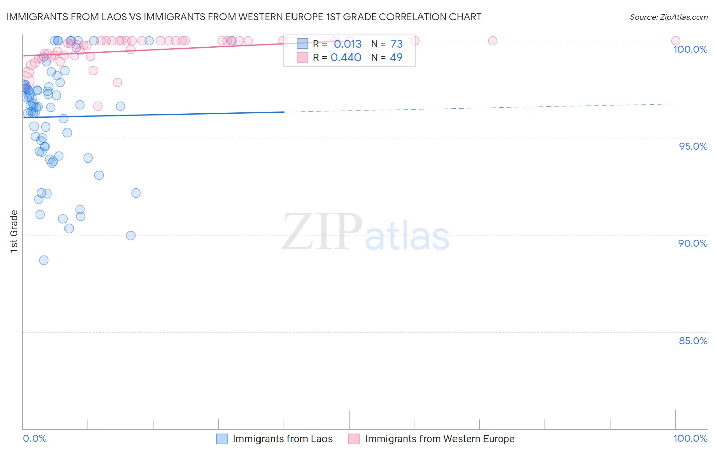 Immigrants from Laos vs Immigrants from Western Europe 1st Grade