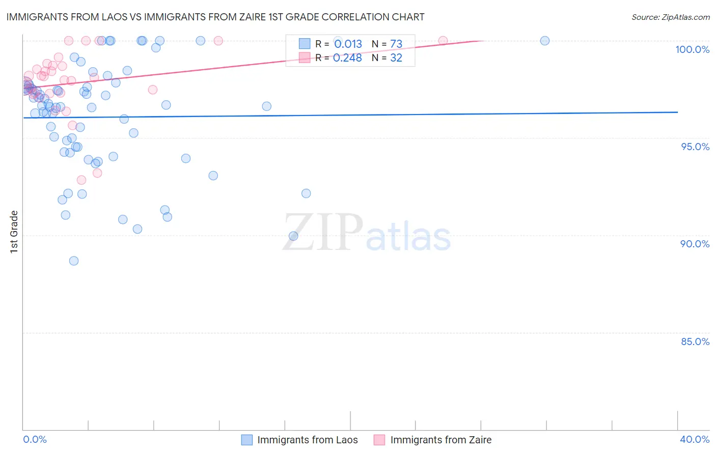 Immigrants from Laos vs Immigrants from Zaire 1st Grade
