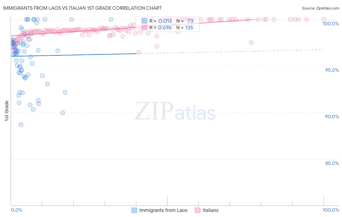 Immigrants from Laos vs Italian 1st Grade