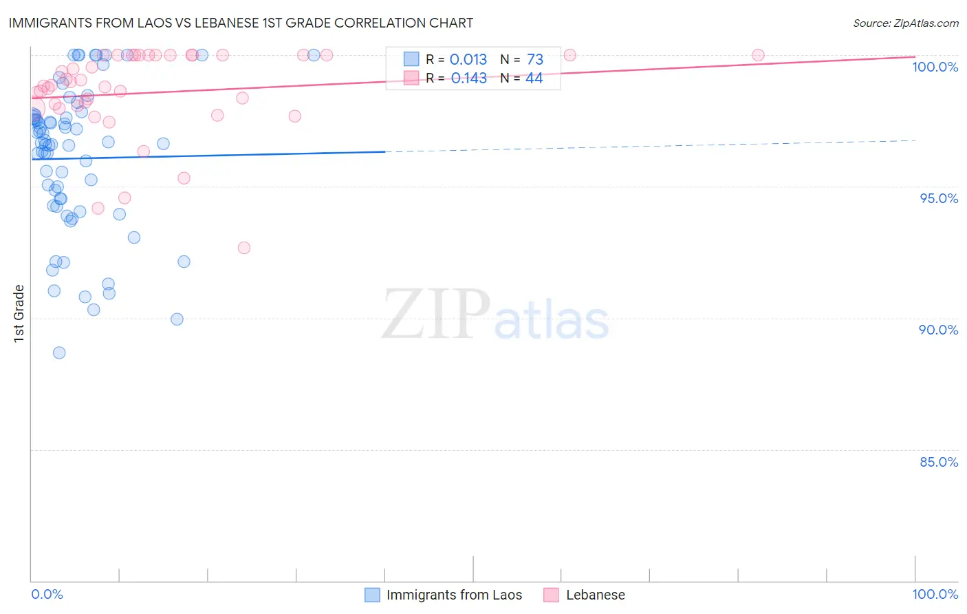 Immigrants from Laos vs Lebanese 1st Grade