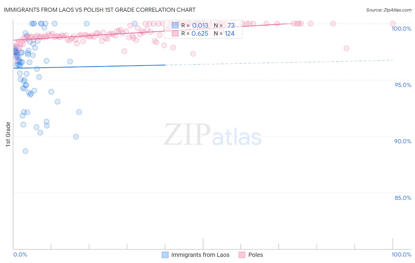 Immigrants from Laos vs Polish 1st Grade