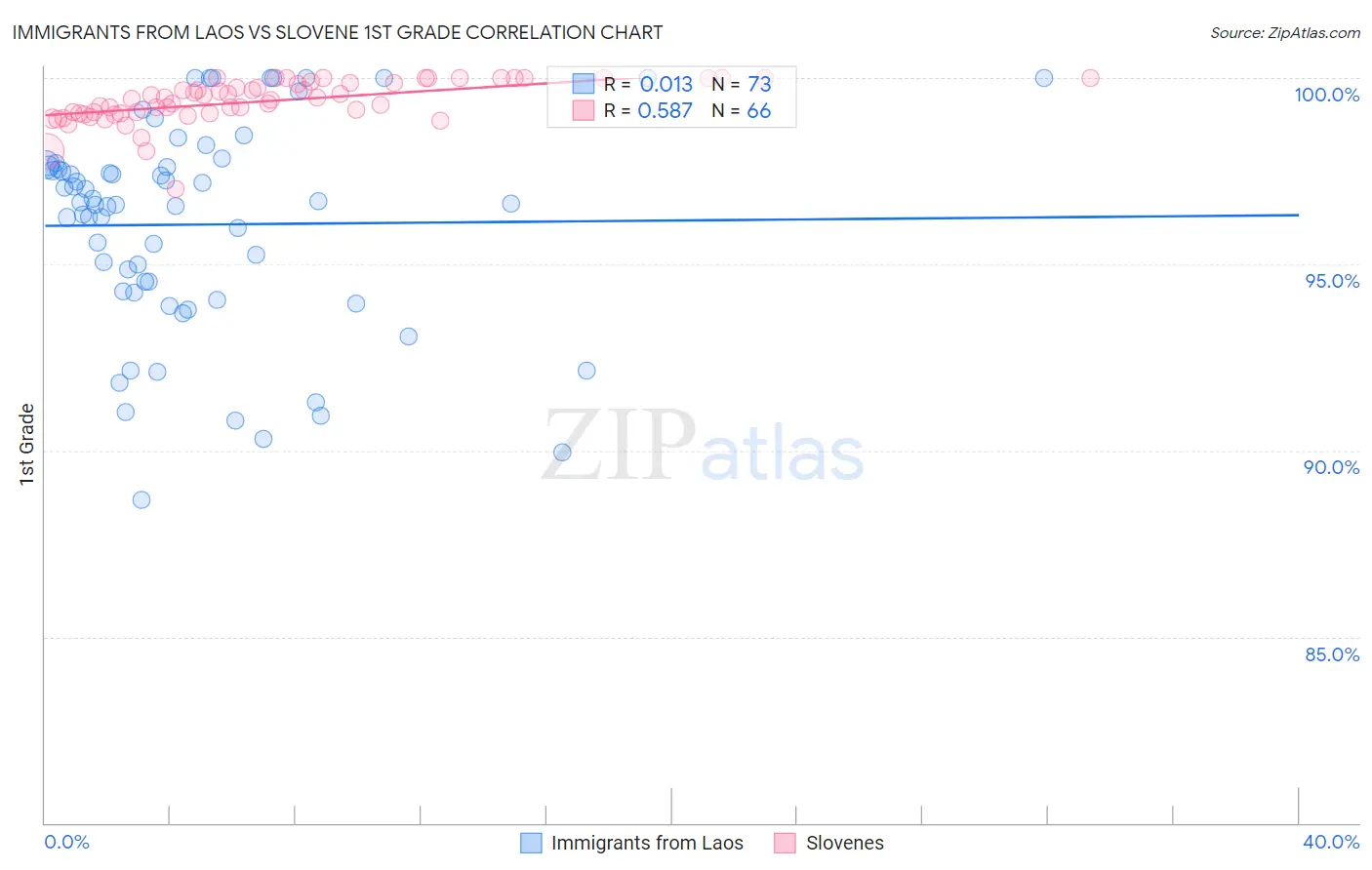 Immigrants from Laos vs Slovene 1st Grade