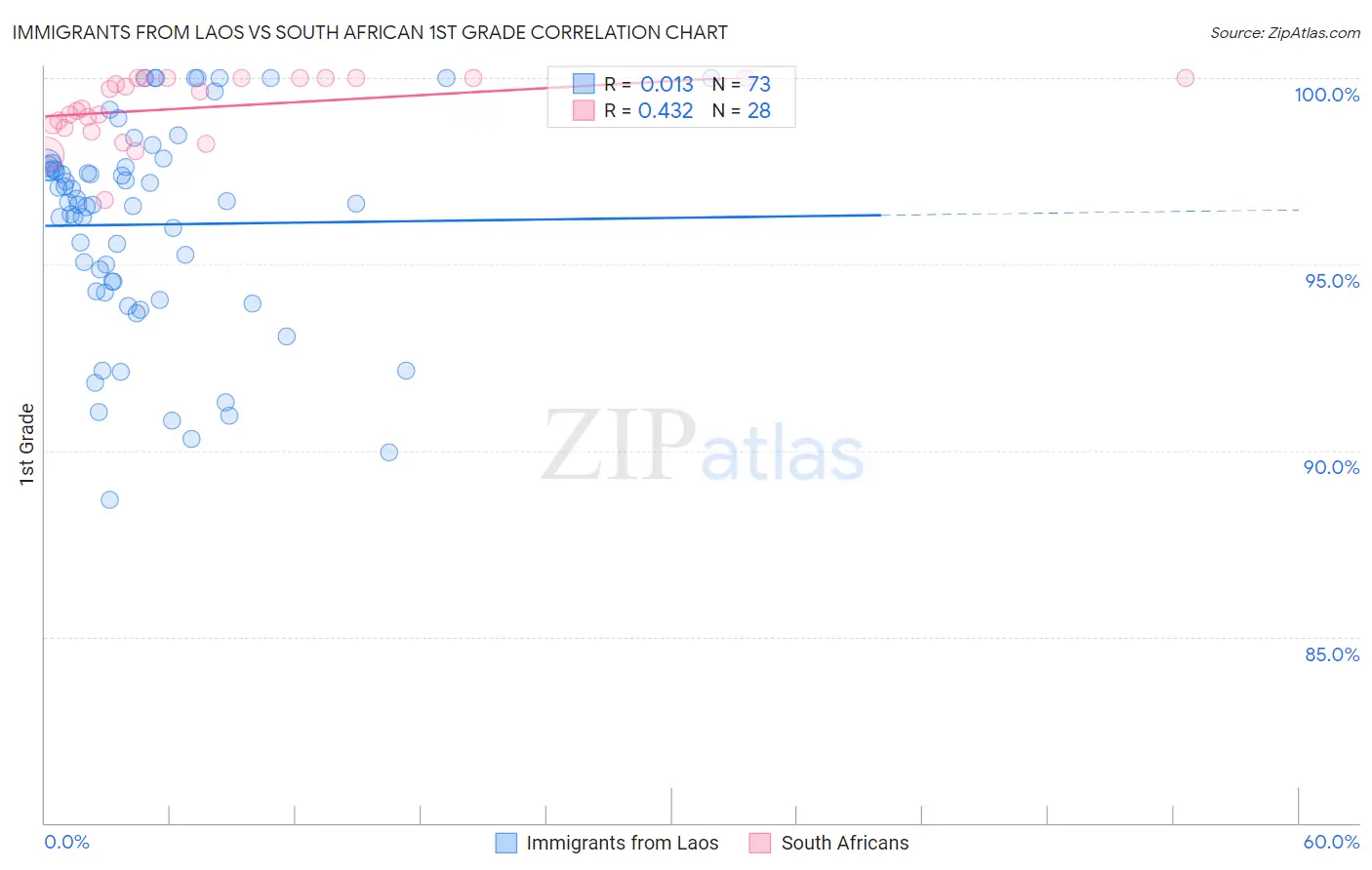 Immigrants from Laos vs South African 1st Grade