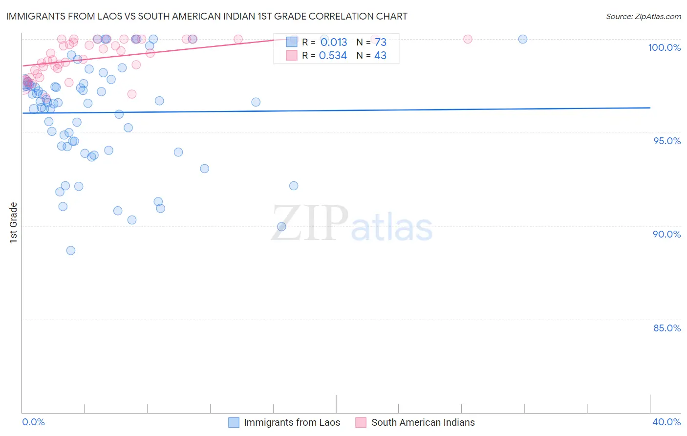 Immigrants from Laos vs South American Indian 1st Grade