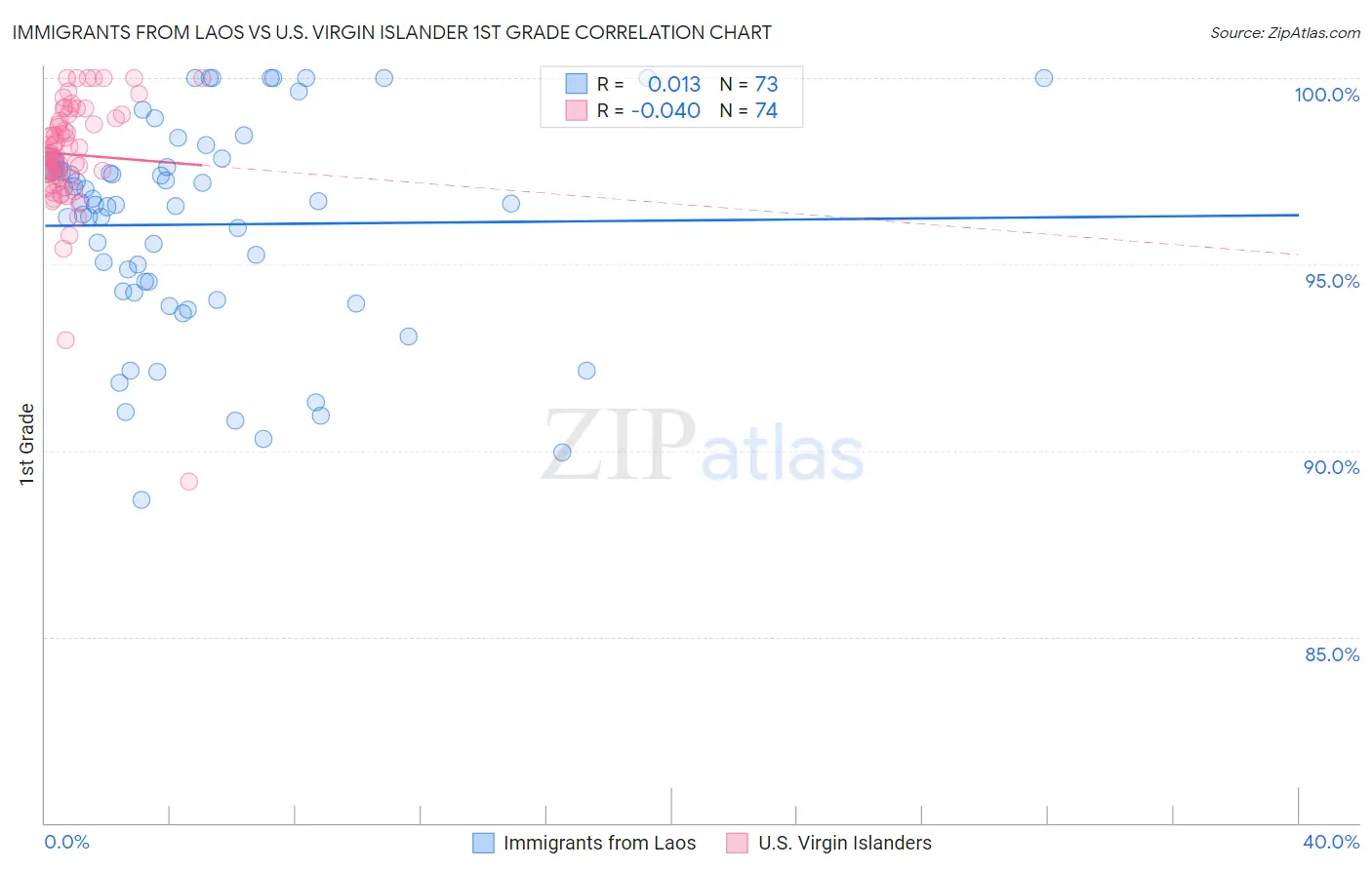 Immigrants from Laos vs U.S. Virgin Islander 1st Grade