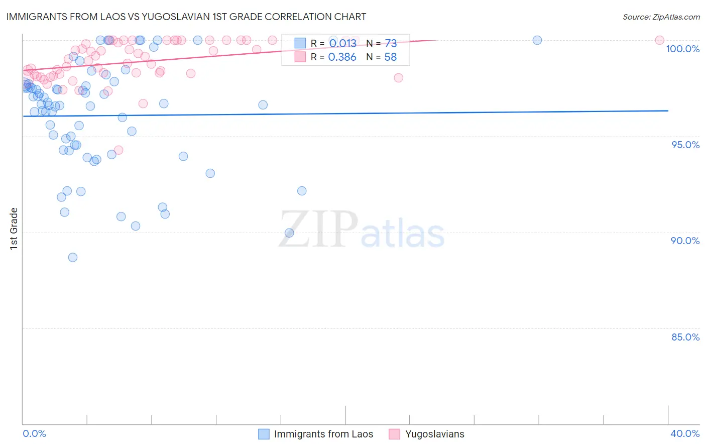 Immigrants from Laos vs Yugoslavian 1st Grade