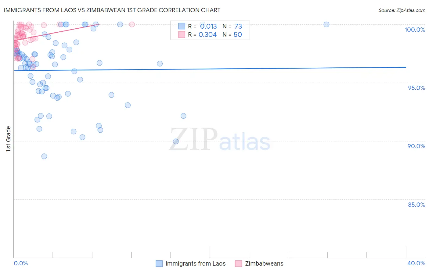 Immigrants from Laos vs Zimbabwean 1st Grade