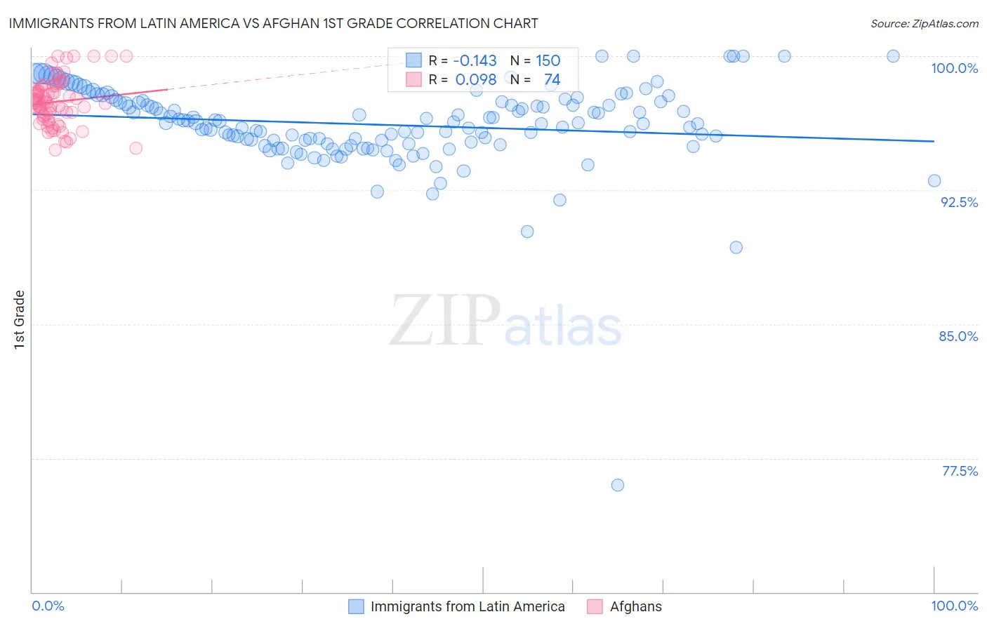 Immigrants from Latin America vs Afghan 1st Grade