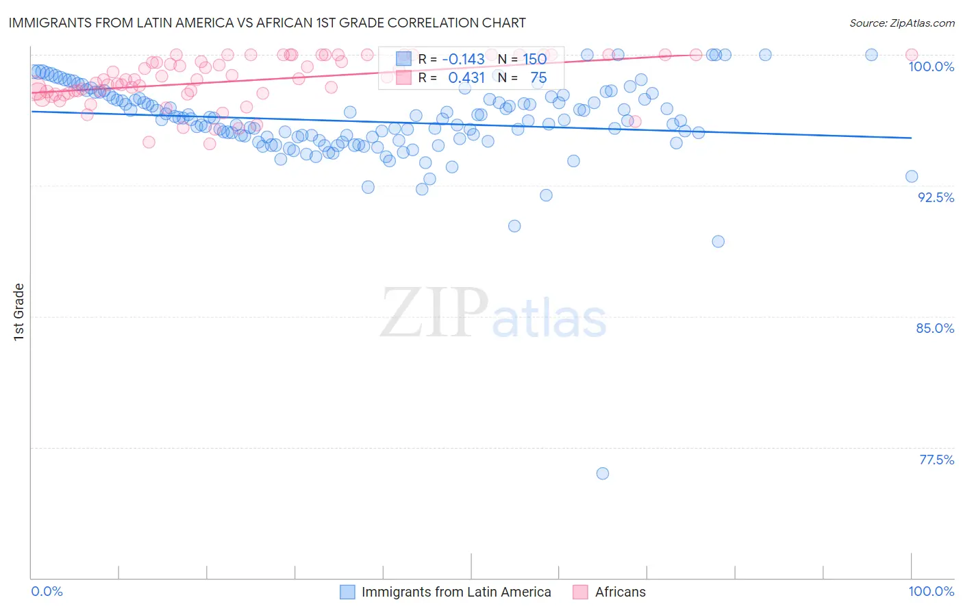 Immigrants from Latin America vs African 1st Grade