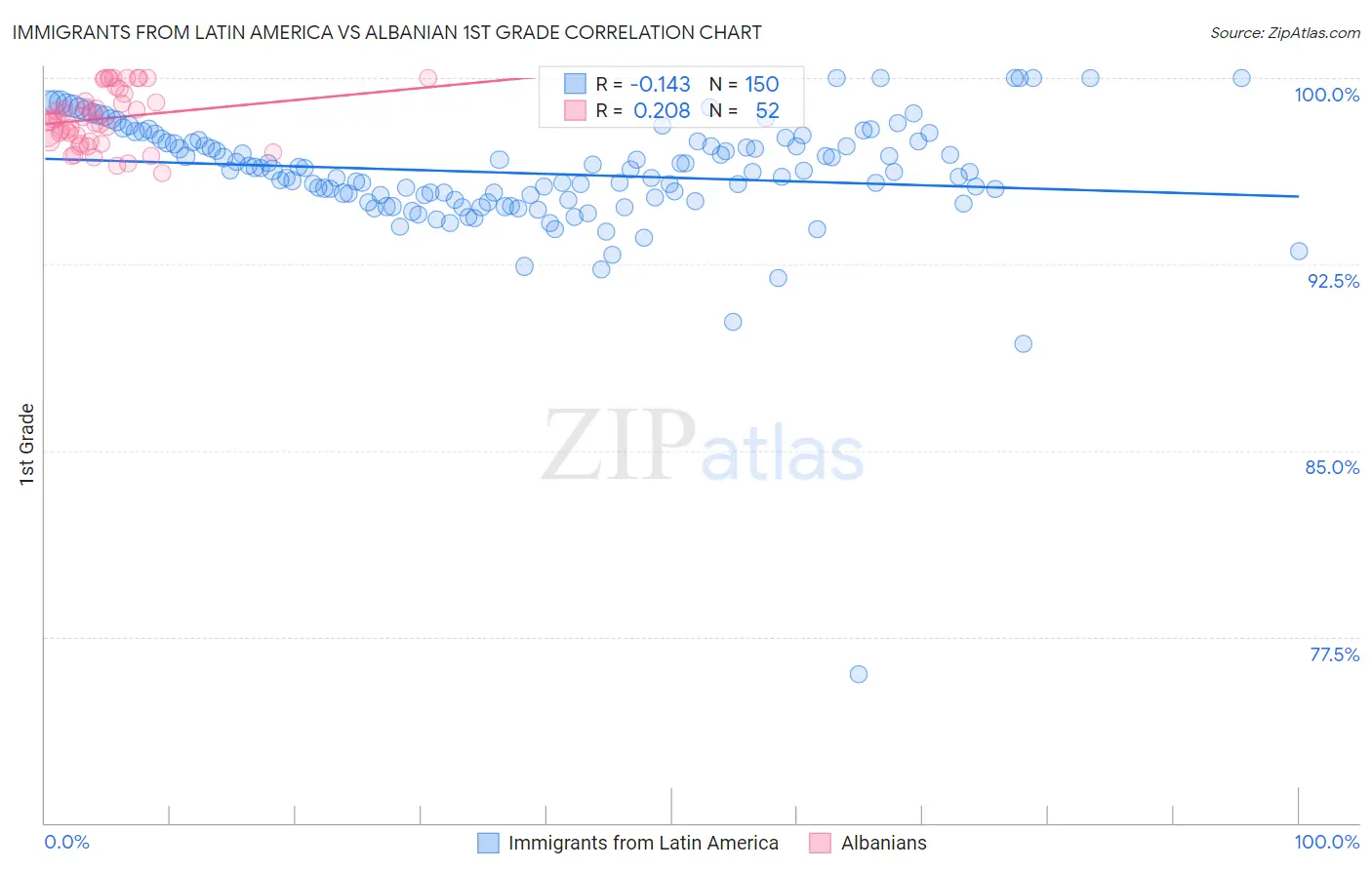 Immigrants from Latin America vs Albanian 1st Grade