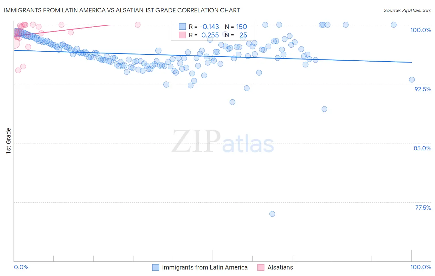 Immigrants from Latin America vs Alsatian 1st Grade