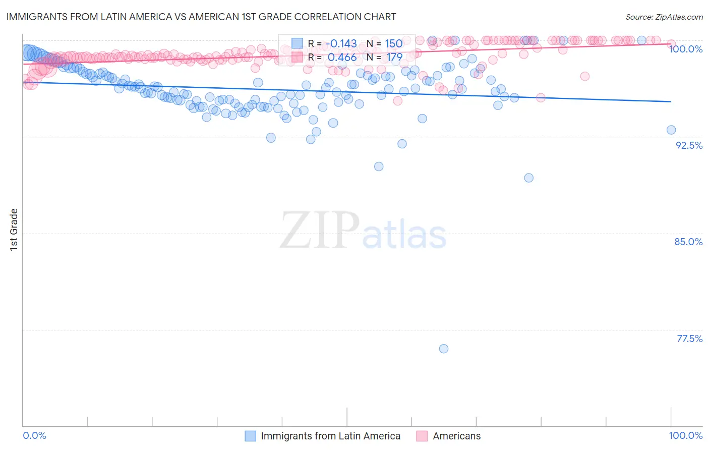 Immigrants from Latin America vs American 1st Grade