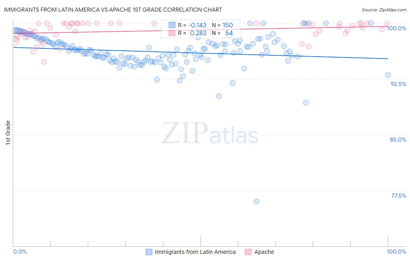Immigrants from Latin America vs Apache 1st Grade