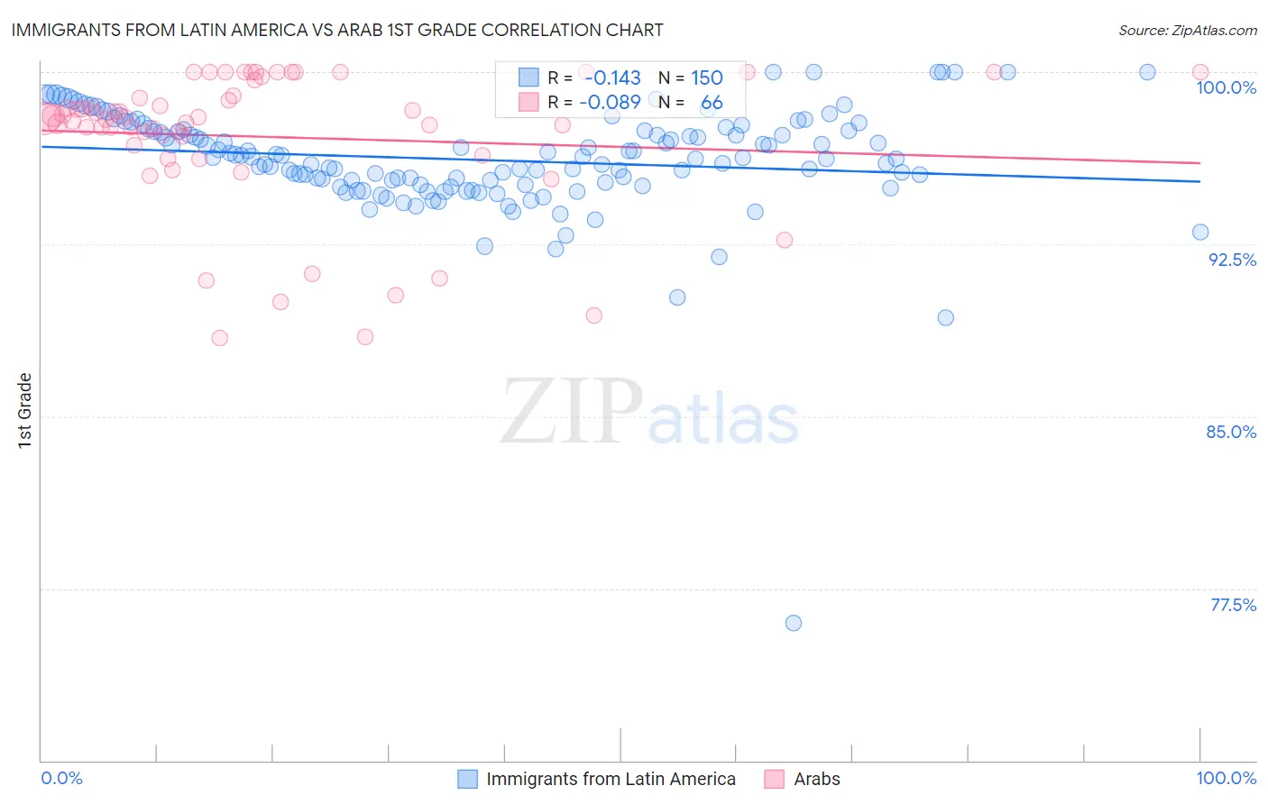 Immigrants from Latin America vs Arab 1st Grade