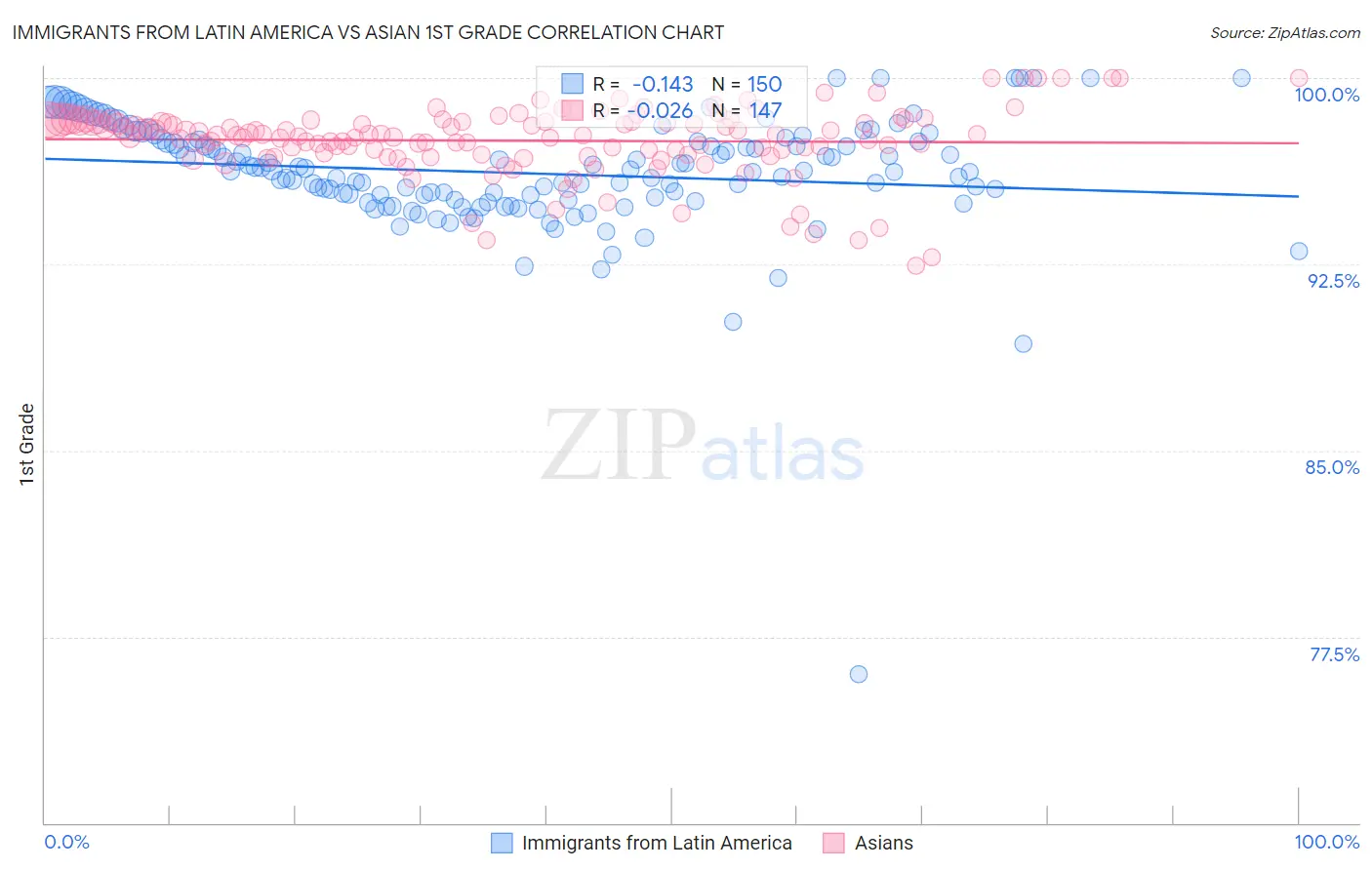 Immigrants from Latin America vs Asian 1st Grade