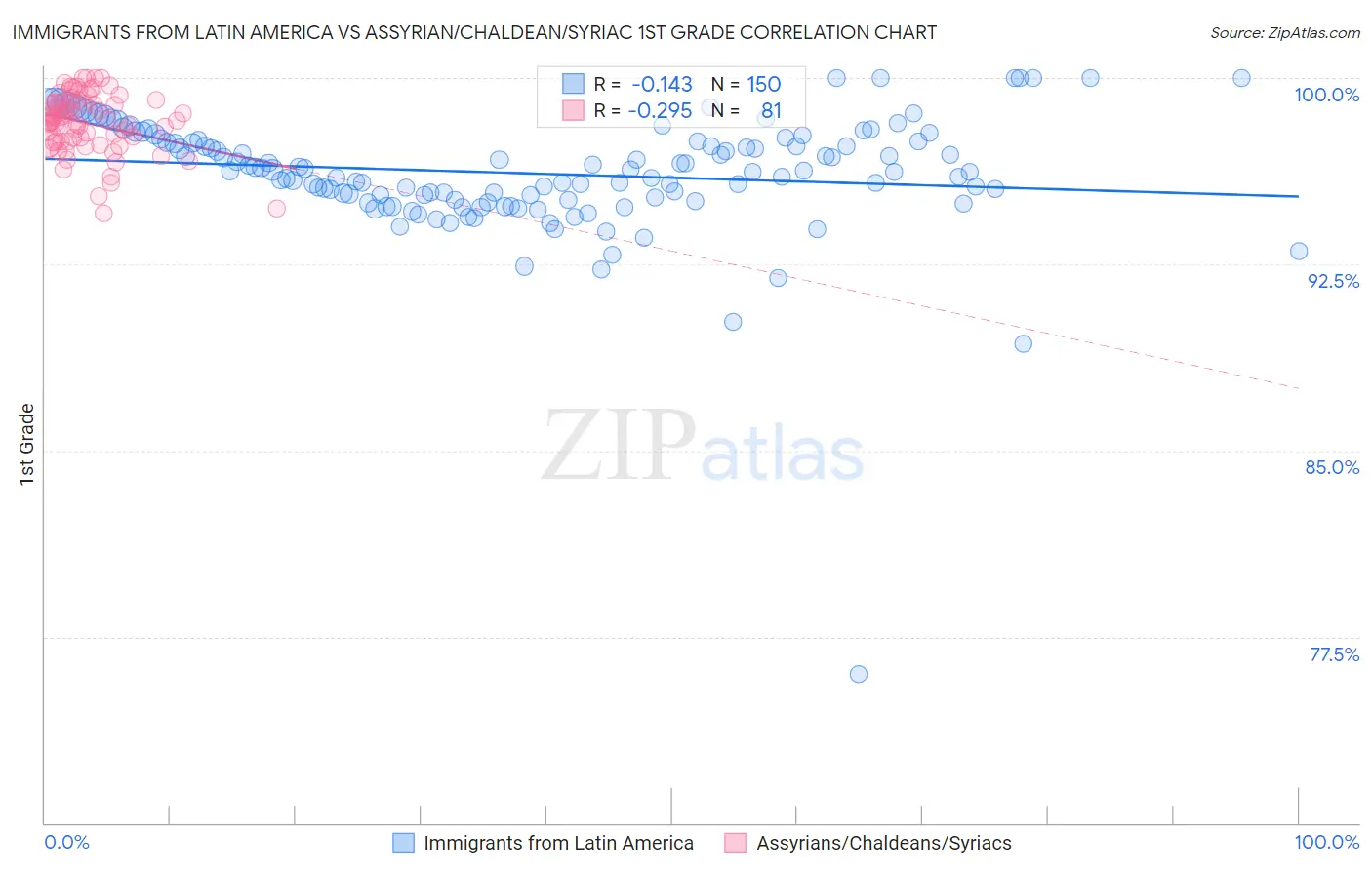 Immigrants from Latin America vs Assyrian/Chaldean/Syriac 1st Grade