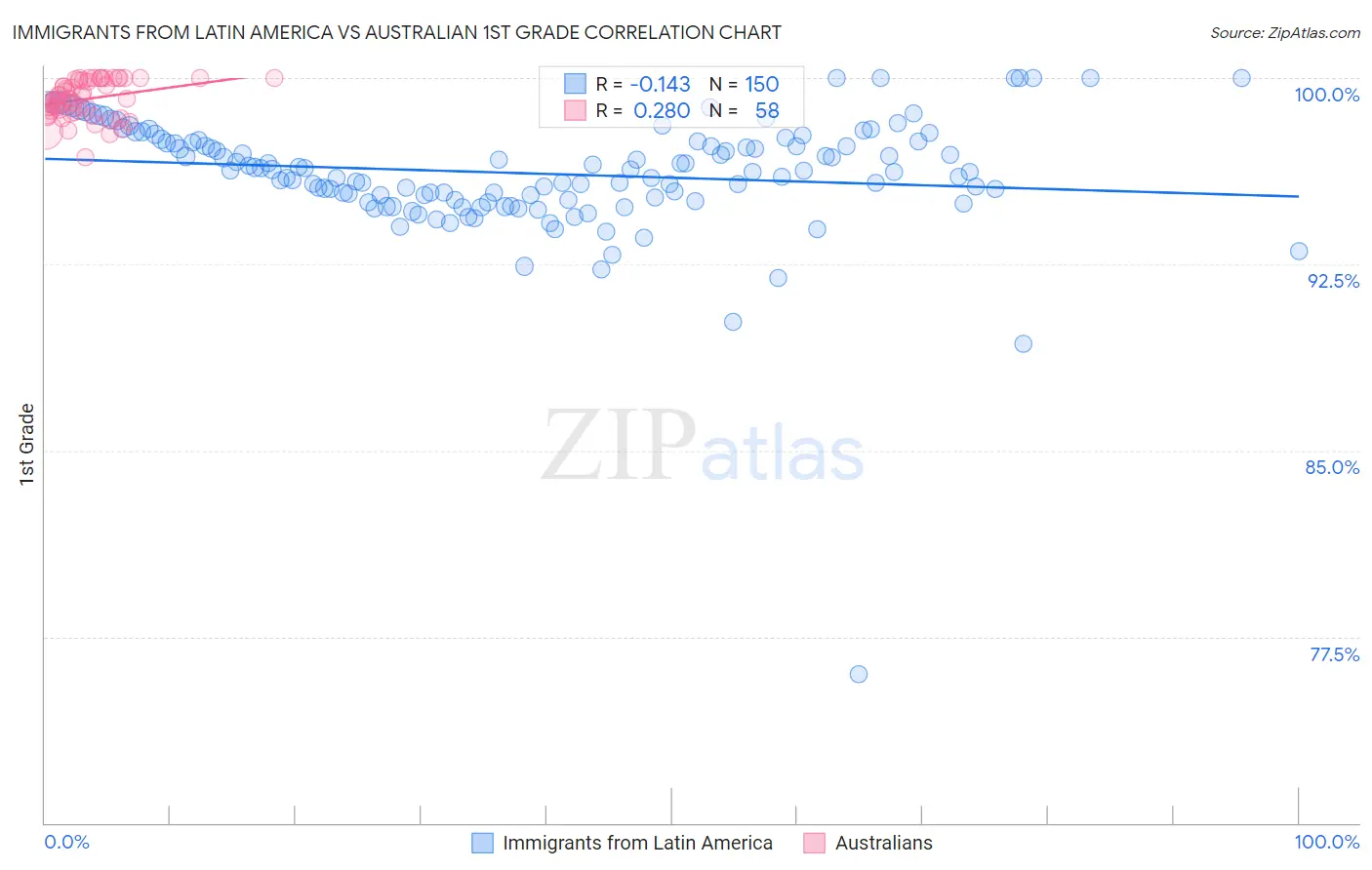 Immigrants from Latin America vs Australian 1st Grade