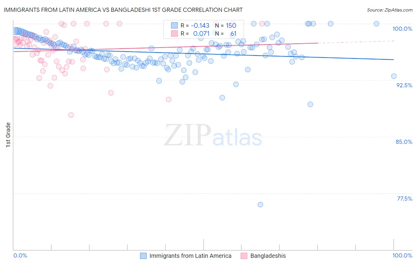Immigrants from Latin America vs Bangladeshi 1st Grade