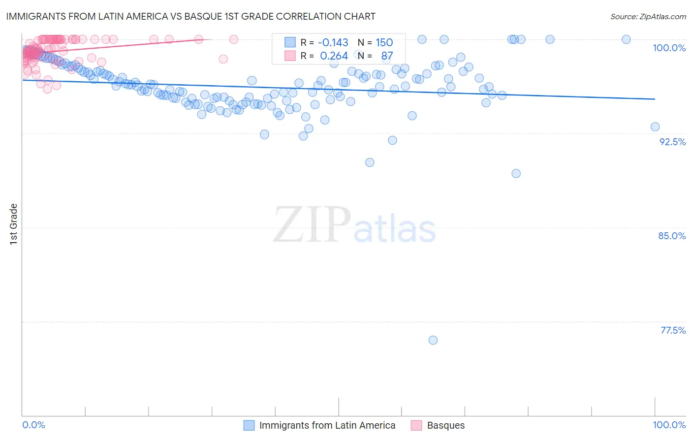 Immigrants from Latin America vs Basque 1st Grade