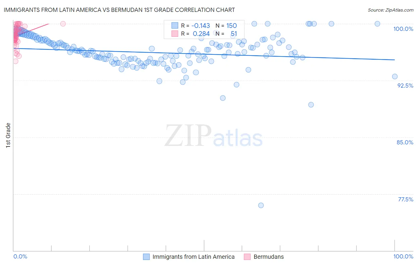 Immigrants from Latin America vs Bermudan 1st Grade