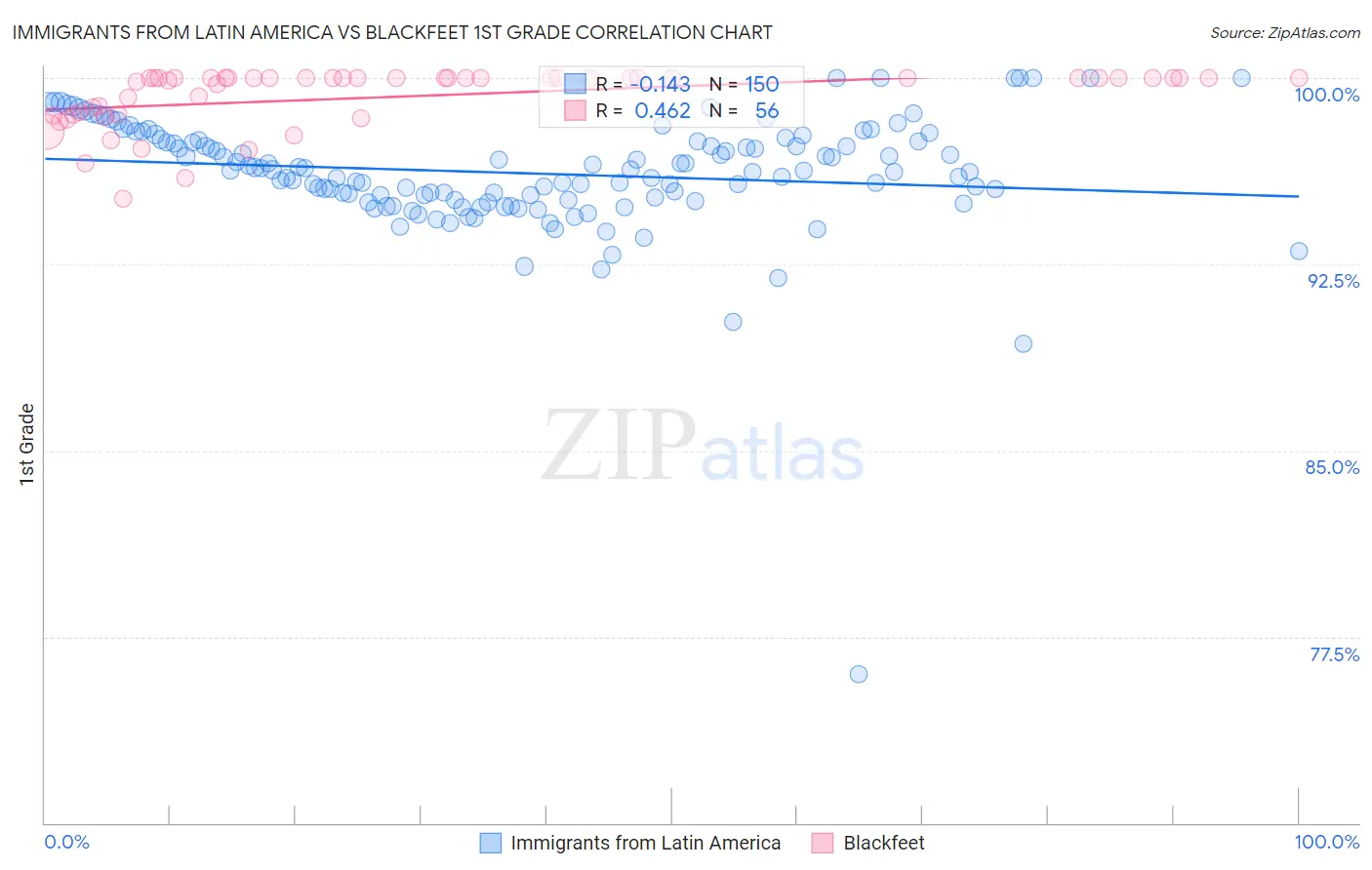 Immigrants from Latin America vs Blackfeet 1st Grade