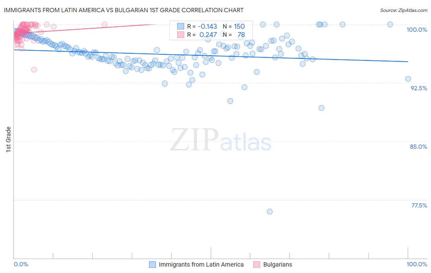 Immigrants from Latin America vs Bulgarian 1st Grade