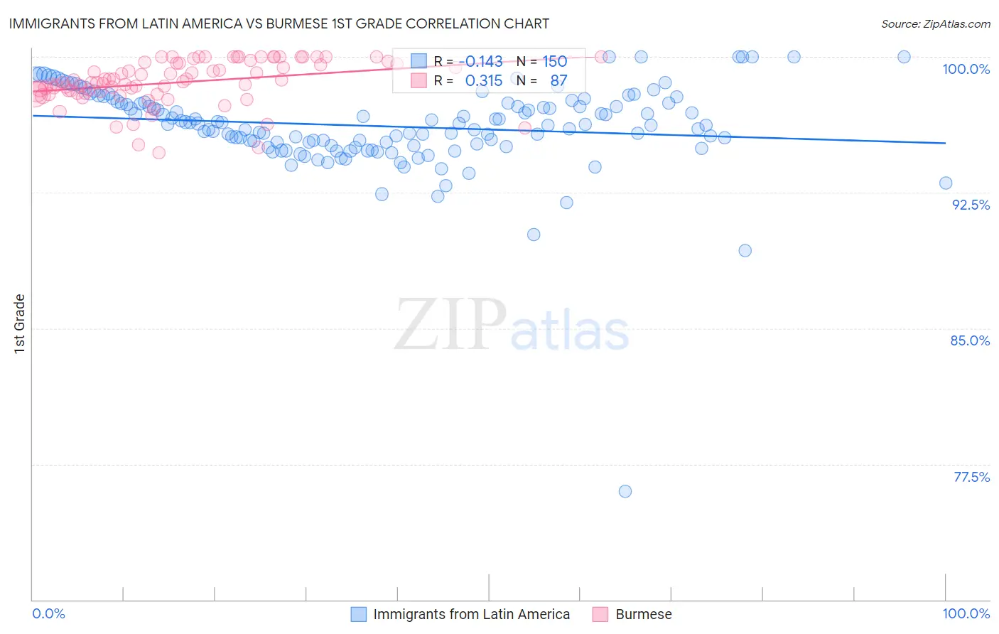 Immigrants from Latin America vs Burmese 1st Grade