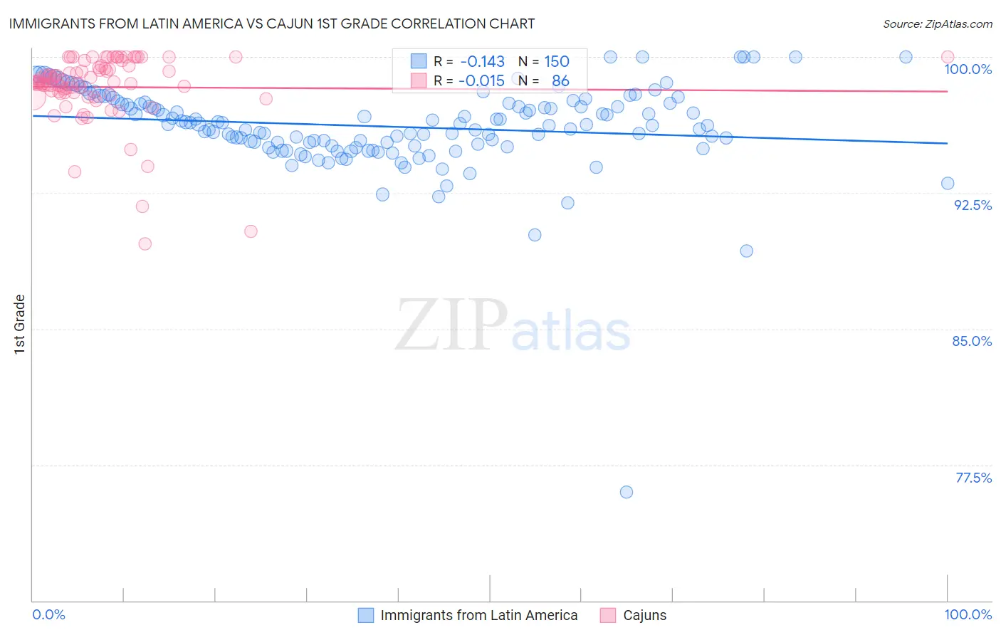 Immigrants from Latin America vs Cajun 1st Grade