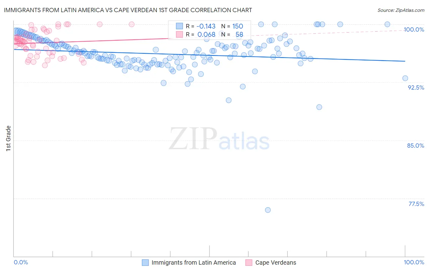 Immigrants from Latin America vs Cape Verdean 1st Grade